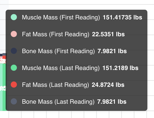 Stacked bar chart displaying first and last weekly muscle, fat, weight, and bone mass for a selected week